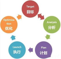 曼朗策劃 五大網絡營銷步驟，系統化提升企業轉化與增長