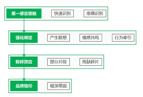 符號營銷的規劃設計 策略藍圖與應規避的營銷陷阱