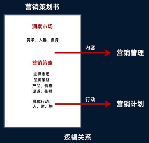 從0到1 一份完整市場營銷策劃的構建指南